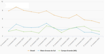 PNAD Contínua - 4o Trimestre de 2025: Taxa de desocupação de MS atinge o menor patamar da série histórica e é a segunda menor entre as Unidades da Federação