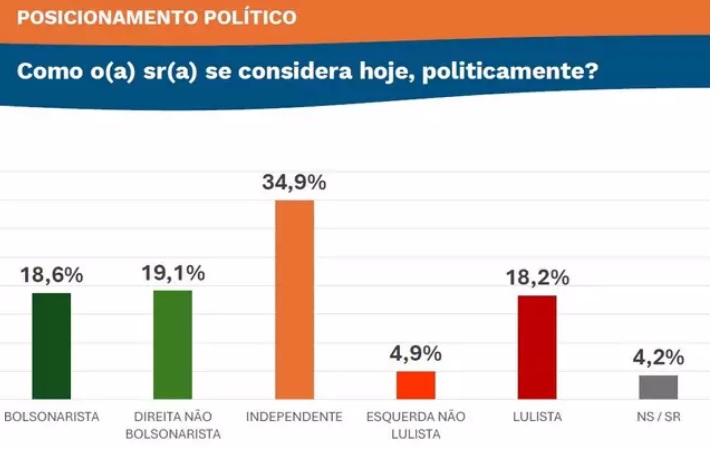 Em MS, Flávio Bolsonaro tem 43% dos votos contra 29,9% de Lula Em MS, Flávio Bolsonaro tem 43% dos votos contra 29,9% de Lula