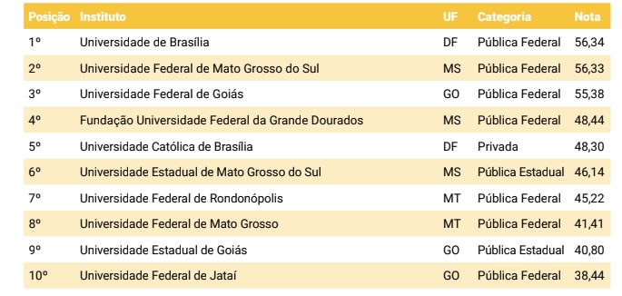 Três universidades de MS aparecem entre as mais empreendedoras do Brasil