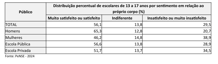 PeNSE 2024 aponta desafios para gestores de ensino. Estudantes sul-mato-grossensestem altos índices de bullying, uso de drogas (lícitas ou ilícitas), violência, violência sexual e percepção de que a vida não vale a pena