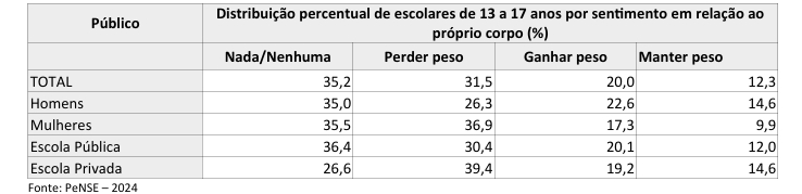 PeNSE 2024 aponta desafios para gestores de ensino. Estudantes sul-mato-grossensestem altos índices de bullying, uso de drogas (lícitas ou ilícitas), violência, violência sexual e percepção de que a vida não vale a pena