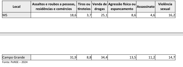 PeNSE 2024 aponta desafios para gestores de ensino. Estudantes sul-mato-grossensestem altos índices de bullying, uso de drogas (lícitas ou ilícitas), violência, violência sexual e percepção de que a vida não vale a pena