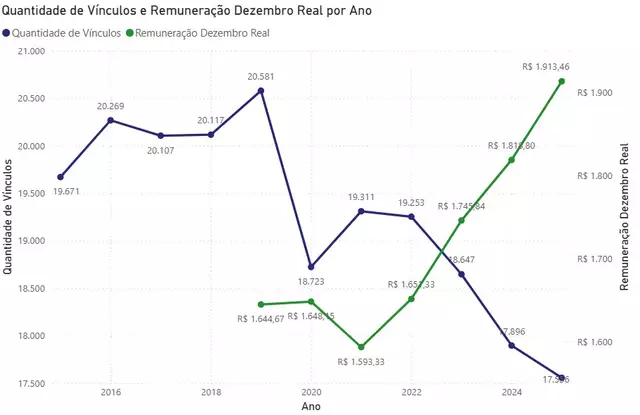 Trabalho doméstico formal tem queda de 1,9% e salário sobe 5,2% em MS