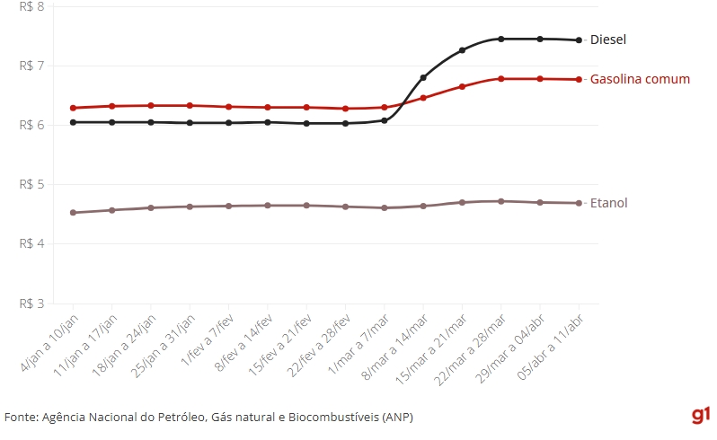 Preço do diesel no Brasil cai pela primeira vez desde o início do conflito no Oriente Médio