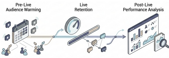 Como melhorar o desempenho de lives no Instagram