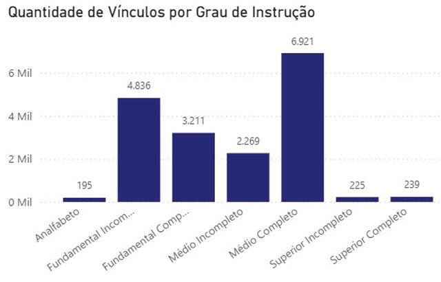 Trabalho doméstico formal tem queda de 1,9% e salário sobe 5,2% em MS