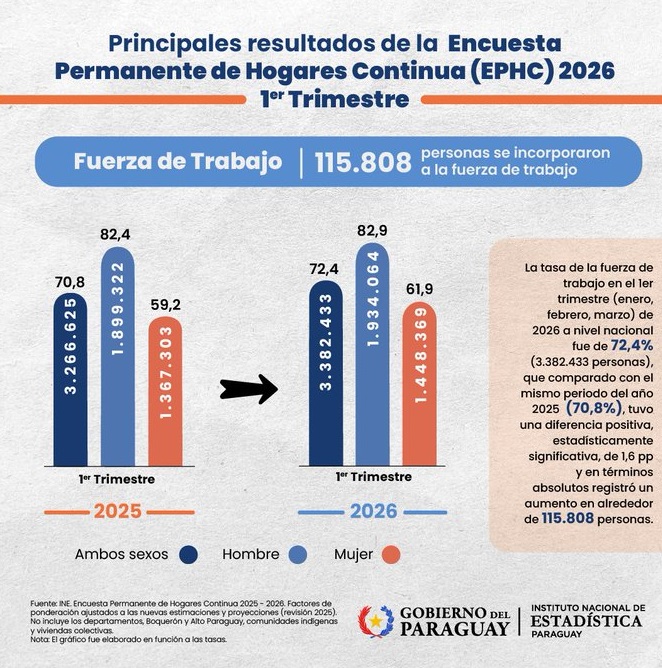 Peña celebra repunte laboral: 117.234 paraguayos más consiguieron empleo