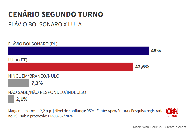 Eleições 2026: Futura/Apex: Flávio venceria Lula no 2º turno por 48% a 42,6%