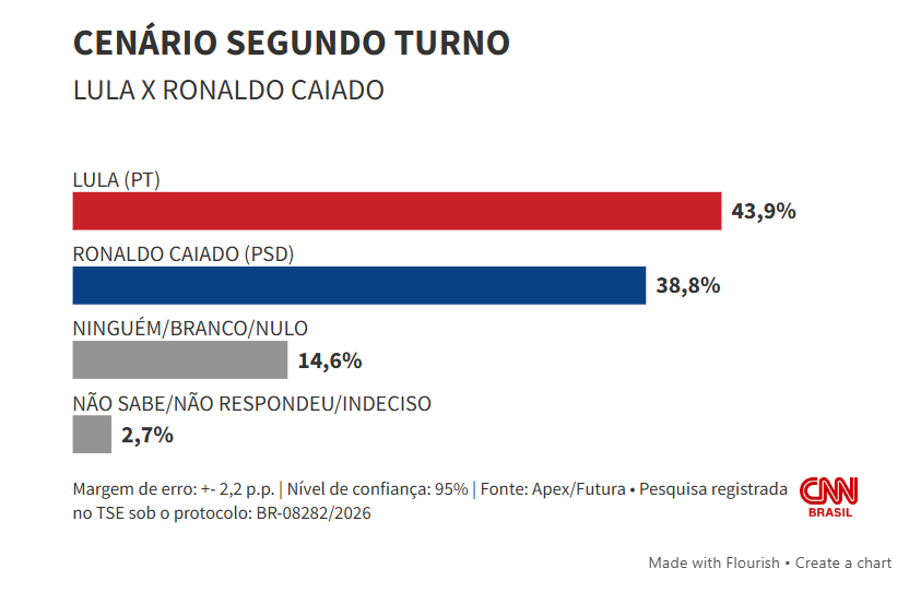 Eleições 2026: Futura/Apex: Flávio venceria Lula no 2º turno por 48% a 42,6%