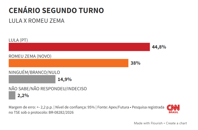 Eleições 2026: Futura/Apex: Flávio venceria Lula no 2º turno por 48% a 42,6%