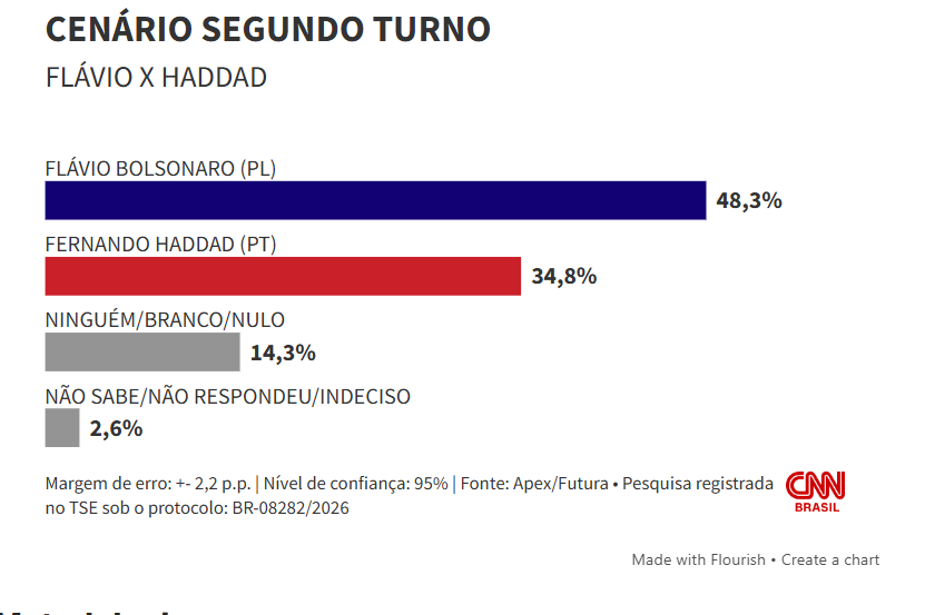 Eleições 2026: Futura/Apex: Flávio venceria Lula no 2º turno por 48% a 42,6%