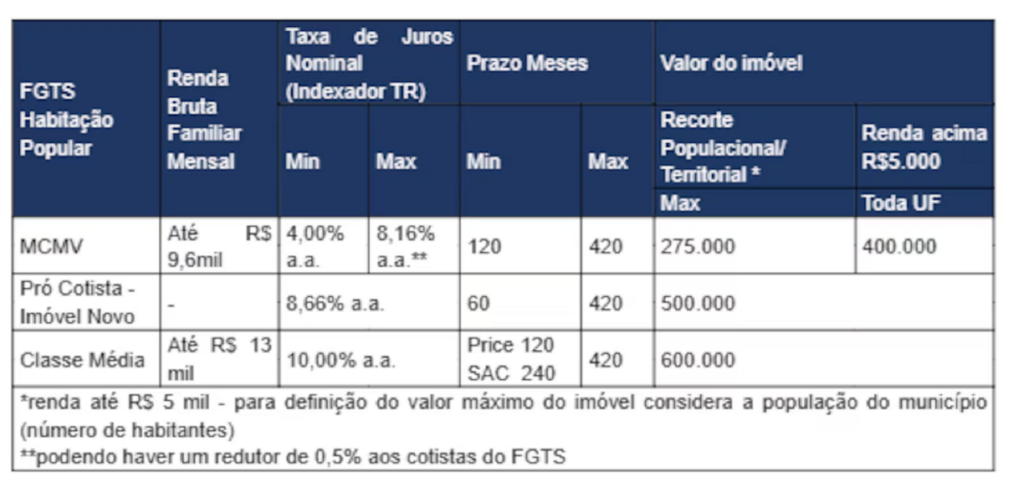 Novas regras do Minha Casa, Minha Vida começam a valer hoje; veja o que muda