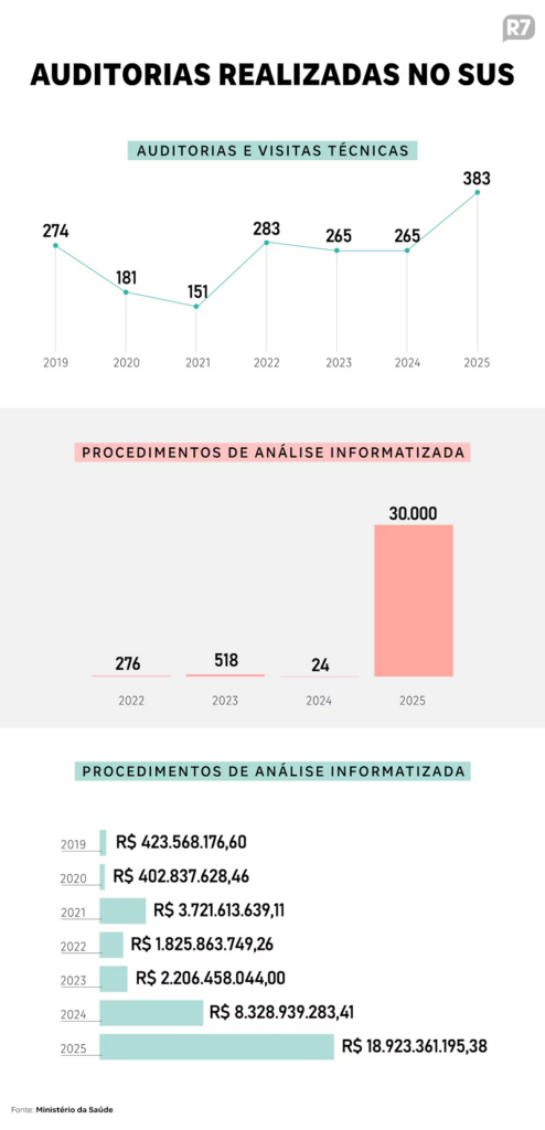 Com IA, Saúde aumentou em 10 vezes verba monitorada do SUS e fiscalizou R$ 18 bi ano passado