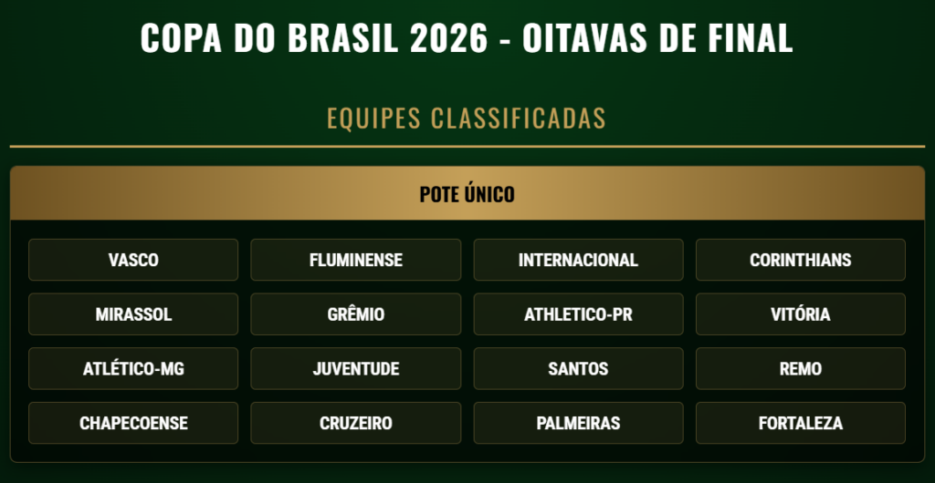 Oitavas de final da Copa do Brasil 2026: veja os confrontos e mandos de campo