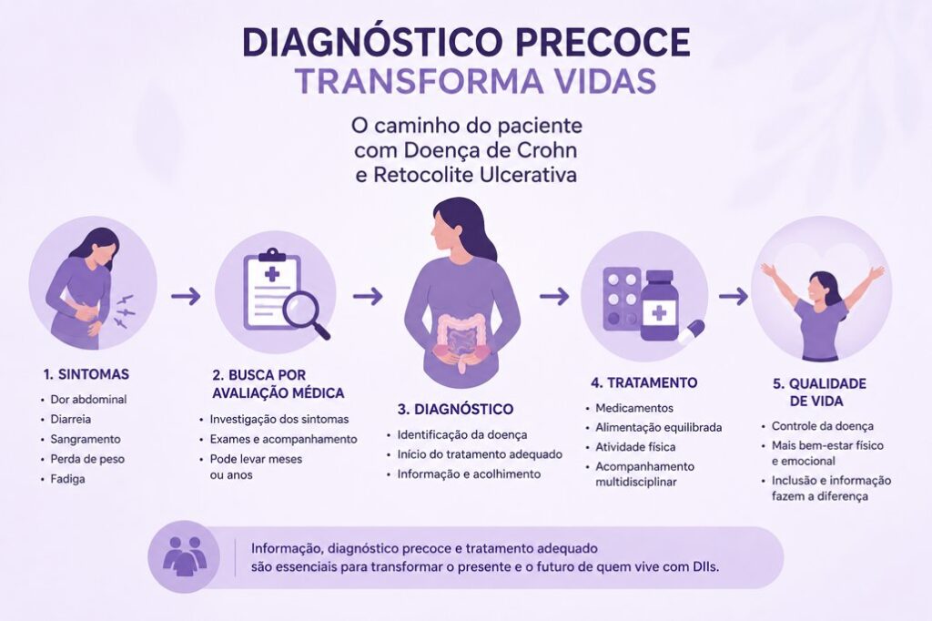 Maio Roxo: diagnóstico precoce transforma vidas nas doenças inflamatórias intestinais Maio Roxo: diagnóstico precoce transforma vidas nas doenças inflamatórias intestinais