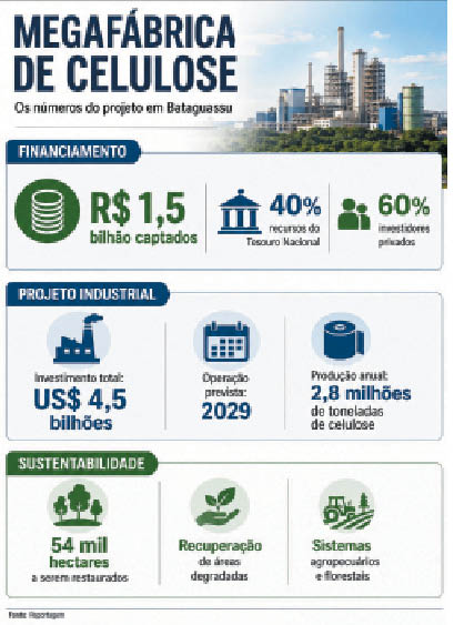 Bracell obtém aporte bilionário para acelerar obras em Bataguassu Bracell obtém aporte bilionário para acelerar obras em Bataguassu