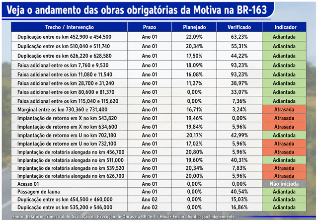Um terço das obras obrigatórias da Motiva na BR-163 está atrasado