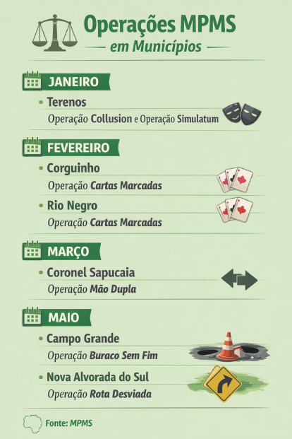 Em 2026, MPMS "visitou" seis prefeituras suspeitas de corrupção