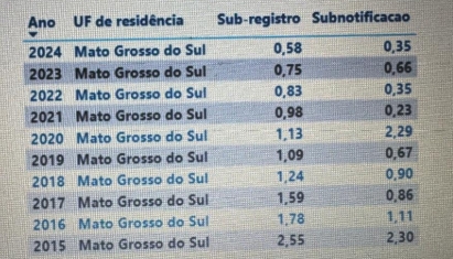 MS alcança menor índice de sub-registro de nascimentos e óbitos desde 2015 MS alcança menor índice de sub-registro de nascimentos e óbitos desde 2015