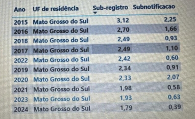 MS alcança menor índice de sub-registro de nascimentos e óbitos desde 2015 MS alcança menor índice de sub-registro de nascimentos e óbitos desde 2015