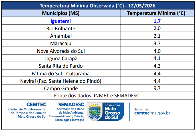 Iguatemi registra 1,7°C e tem menor temperatura de Mato Grosso do Sul nesta madrugada
