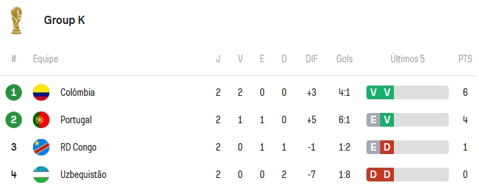 Jogos de hoje da Copa do Mundo (27 de junho): veja horários e onde assistir ao vivo