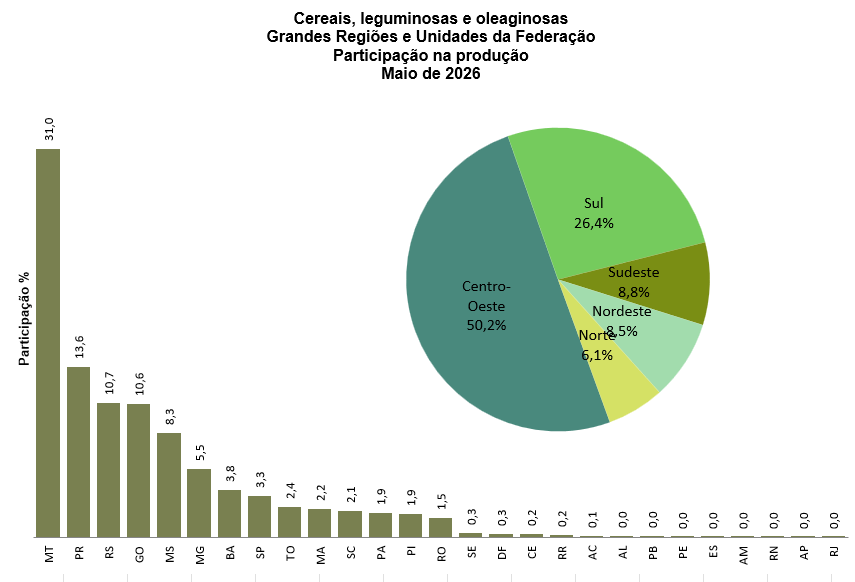 LSPA/Maio: Para 2026, IBGE prevê safra de 29,1 milhões de toneladas decereais, leguminosas e oleaginosas em Mato Grosso do Sul LSPA/Maio: Para 2026, IBGE prevê safra de 29,1 milhões de toneladas decereais, leguminosas e oleaginosas em Mato Grosso do Sul