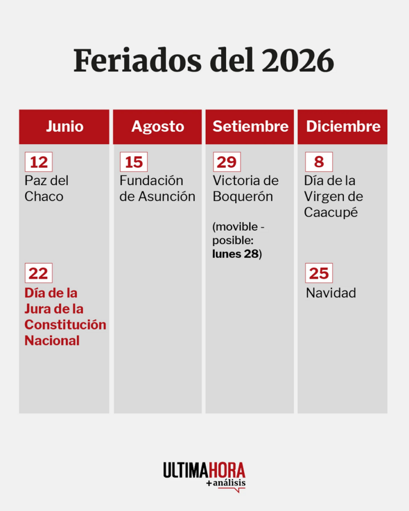 Feriados para el 12 y el 22 de junio: ¿Cuántos más quedan en este 2026? Feriados para el 12 y el 22 de junio: ¿Cuántos más quedan en este 2026?