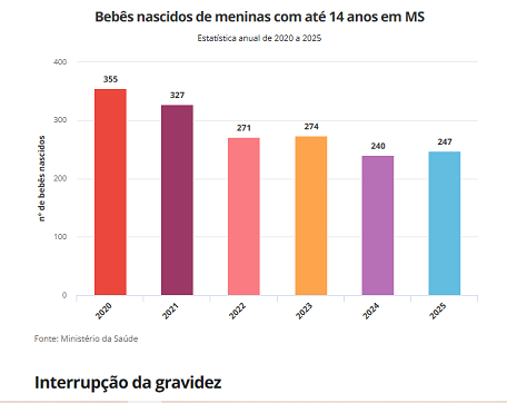 Quase 250 bebês nasceram de meninas estupradas em MS em 2025, aponta Ministério da Saúde Quase 250 bebês nasceram de meninas estupradas em MS em 2025, aponta Ministério da Saúde