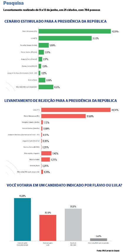 Pesquisa eleitoral: Vínculo com Vorcaro não afeta liderança de Flávio Bolsonaro em Mato Grosso do Sul Pesquisa eleitoral: Vínculo com Vorcaro não afeta liderança de Flávio Bolsonaro em Mato Grosso do Sul