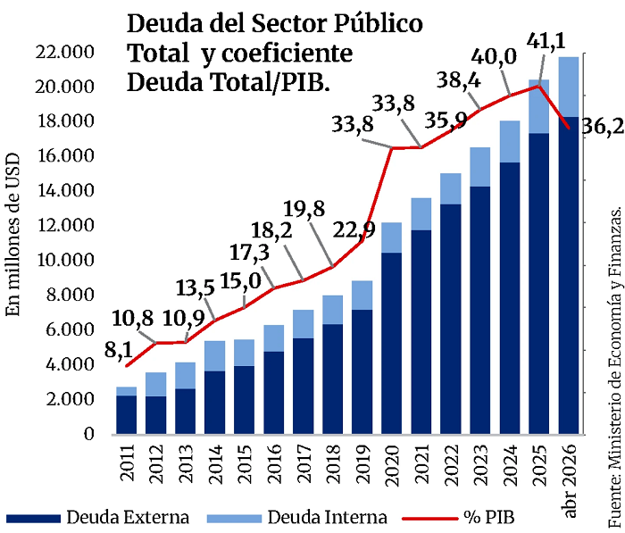El Paraguay crece, pero su deuda aumenta y recauda menos, alertan El Paraguay crece, pero su deuda aumenta y recauda menos, alertan