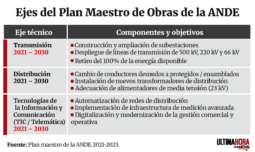 Los retrasos en obras de la ANDE ponen en jaque el desarrollo nacional Los retrasos en obras de la ANDE ponen en jaque el desarrollo nacional