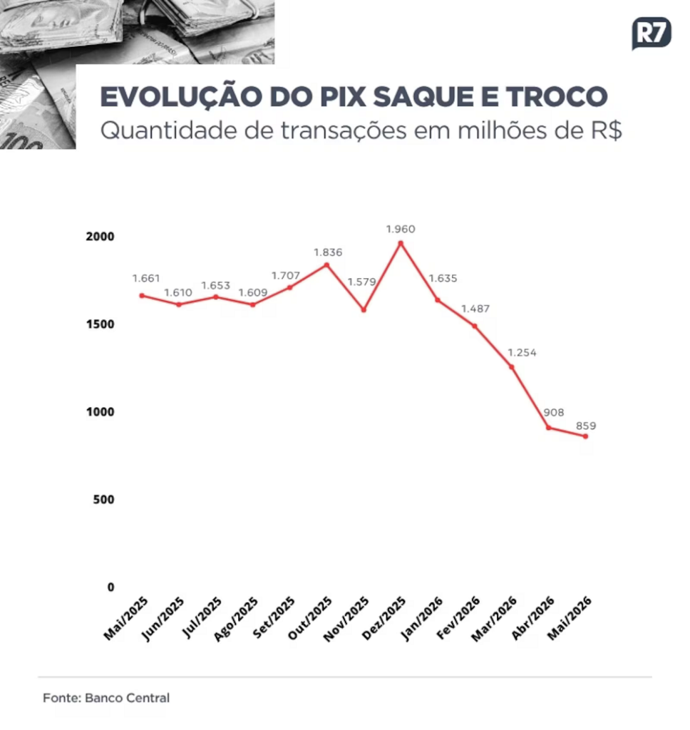 Pix Saque e Pix Troco caem pela metade após suspensão do serviço em lotéricas Pix Saque e Pix Troco caem pela metade após suspensão do serviço em lotéricas