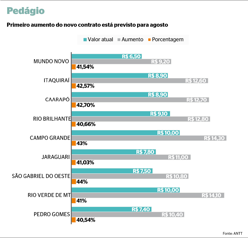 Reajuste: ANTT libera "tarifaço" no pedágio da BR-163 em MS Reajuste: ANTT libera "tarifaço" no pedágio da BR-163 em MS