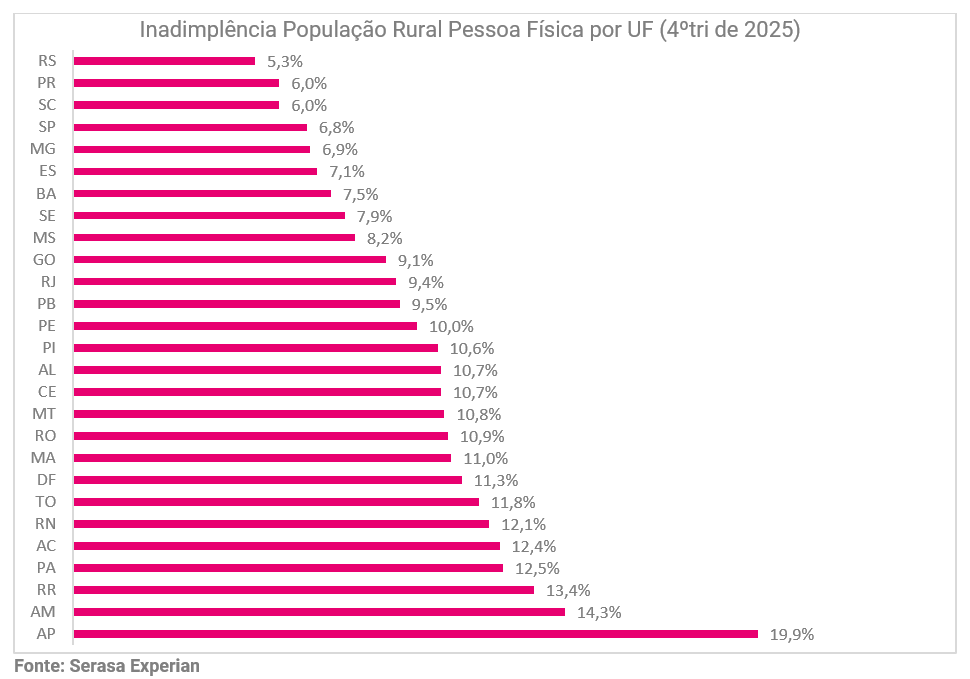 Inadimplência: agronegócio fechou 2025 com 8,2% da população rural impactada, mostram dados da Serasa Experian Inadimplência: agronegócio fechou 2025 com 8,2% da população rural impactada, mostram dados da Serasa Experian