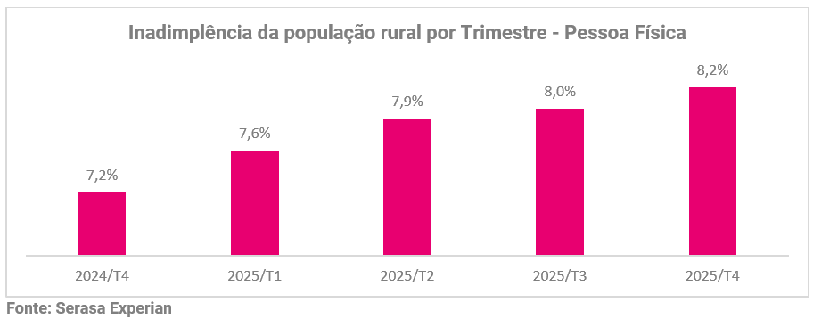 Inadimplência: agronegócio fechou 2025 com 8,2% da população rural impactada, mostram dados da Serasa Experian Inadimplência: agronegócio fechou 2025 com 8,2% da população rural impactada, mostram dados da Serasa Experian