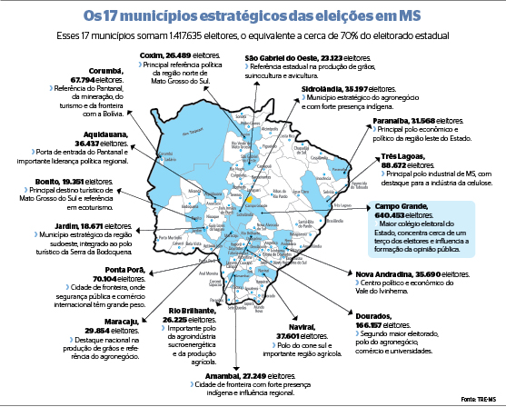 Confira os 17 municípios de MS que devem definir o resultado das eleições deste ano Confira os 17 municípios de MS que devem definir o resultado das eleições deste ano