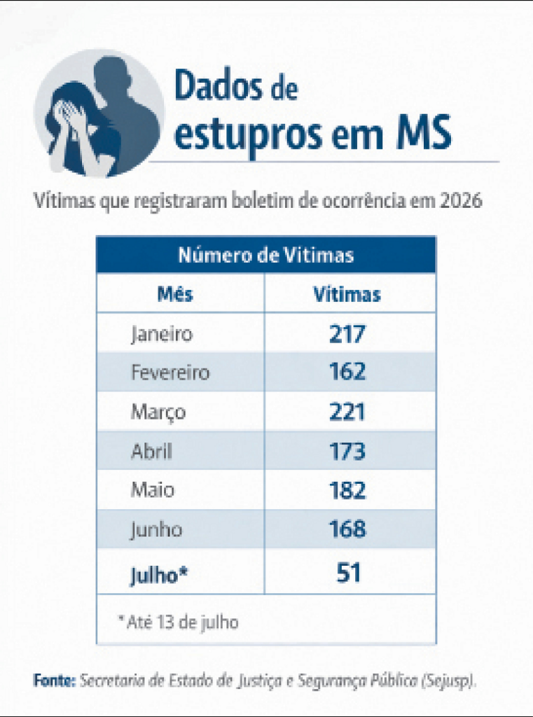Seis pessoas são estupradas por dia em Mato Grosso do Sul Seis pessoas são estupradas por dia em Mato Grosso do Sul