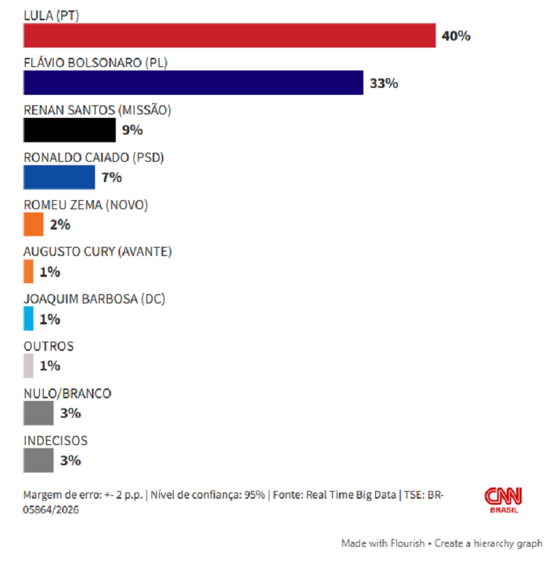 Eleições 2026: Real Time Big Data: Lula tem 40% no 1º turno e Flávio, 33% Eleições 2026: Real Time Big Data: Lula tem 40% no 1º turno e Flávio, 33%