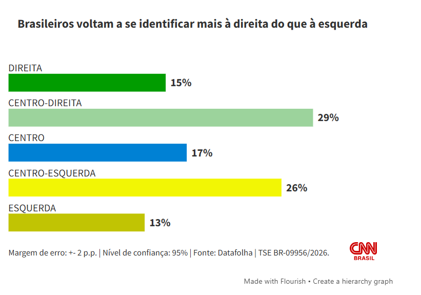 Datafolha: 44% dos eleitores se identificam com direita; 39% com esquerda Datafolha: 44% dos eleitores se identificam com direita; 39% com esquerda