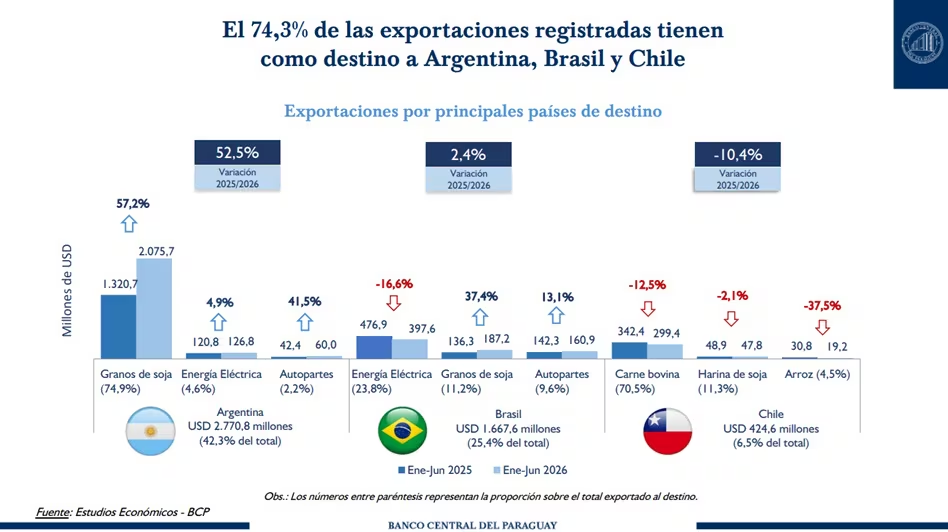 Paraguay exportó menos energía por mayor consumo interno, según reporte del BCP Paraguay exportó menos energía por mayor consumo interno, según reporte del BCP