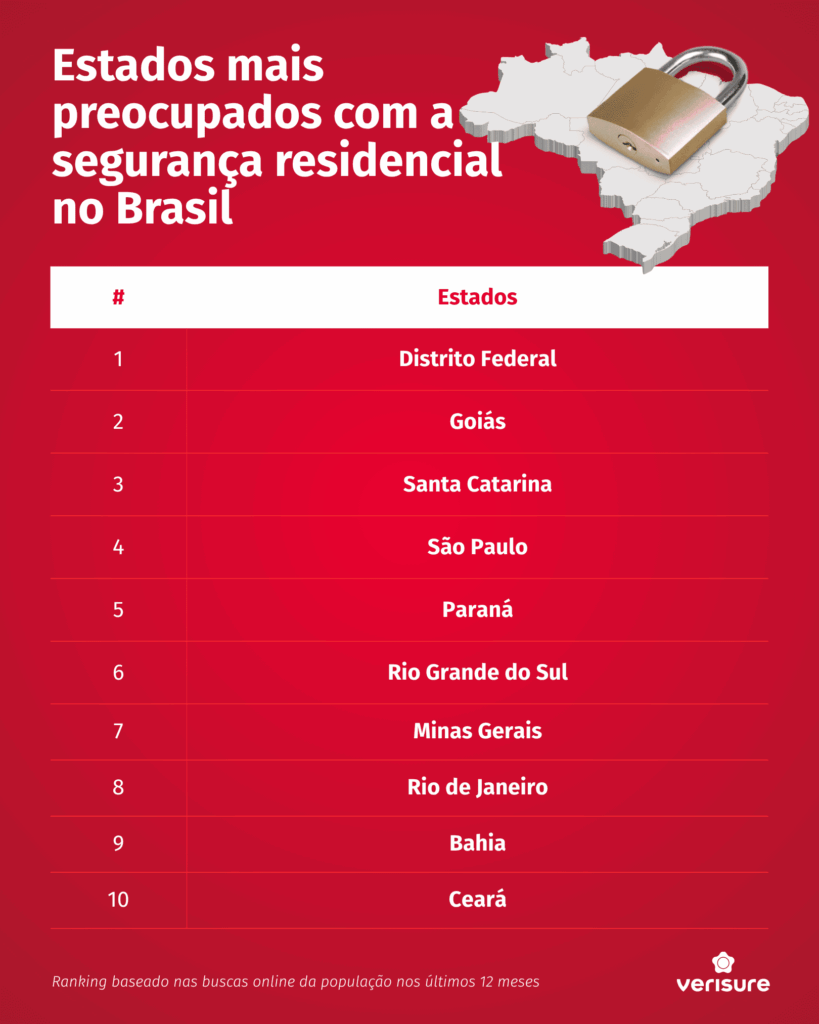 Buscas online por sistemas de segurança residencial crescem 85% em um ano; salto reflete preocupação com a proteção do lar Buscas online por sistemas de segurança residencial crescem 85% em um ano; salto reflete preocupação com a proteção do lar