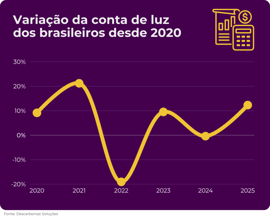 Aumento na conta de luz: buscas pelo termo explodem 238% no último trimestre e revelam preocupação dos consumidores Aumento na conta de luz: buscas pelo termo explodem 238% no último trimestre e revelam preocupação dos consumidores