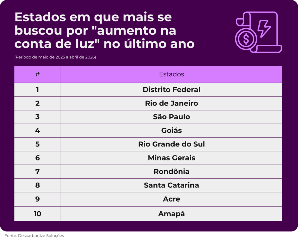 Aumento na conta de luz: buscas pelo termo explodem 238% no último trimestre e revelam preocupação dos consumidores Aumento na conta de luz: buscas pelo termo explodem 238% no último trimestre e revelam preocupação dos consumidores