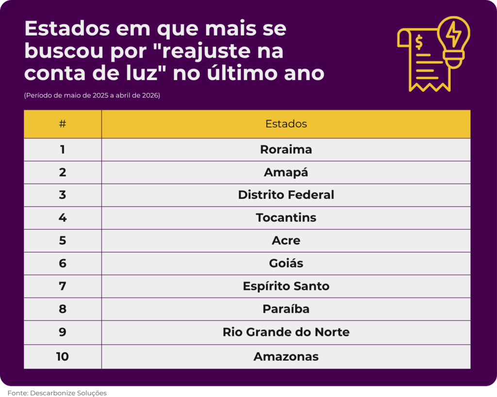 Aumento na conta de luz: buscas pelo termo explodem 238% no último trimestre e revelam preocupação dos consumidores Aumento na conta de luz: buscas pelo termo explodem 238% no último trimestre e revelam preocupação dos consumidores