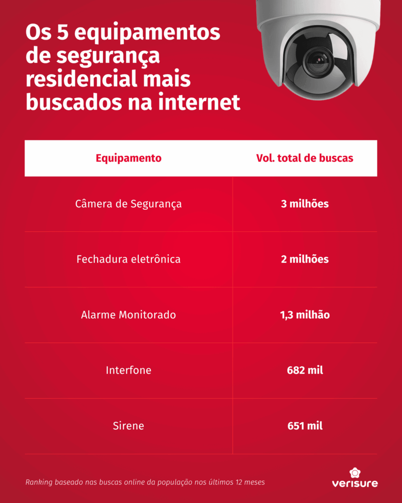 Buscas online por sistemas de segurança residencial crescem 85% em um ano; salto reflete preocupação com a proteção do lar Buscas online por sistemas de segurança residencial crescem 85% em um ano; salto reflete preocupação com a proteção do lar