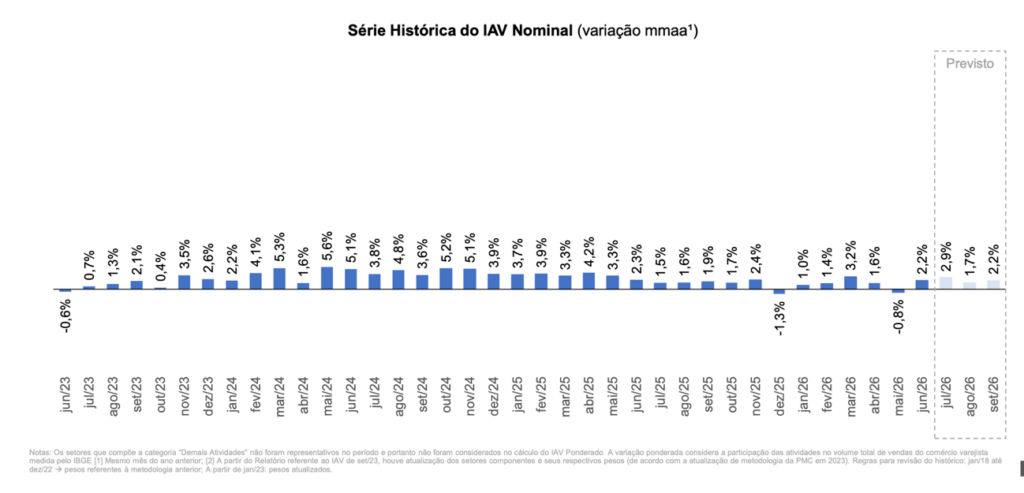 Vendas nominais no varejo sobem 2,2% em junho, aponta Índice Antecedente de Vendas Vendas nominais no varejo sobem 2,2% em junho, aponta Índice Antecedente de Vendas