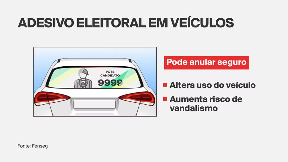 Eleições 2026: Adesivo de campanha eleitoral no carro pode afetar cobertura do seguro; entenda Eleições 2026: Adesivo de campanha eleitoral no carro pode afetar cobertura do seguro; entenda