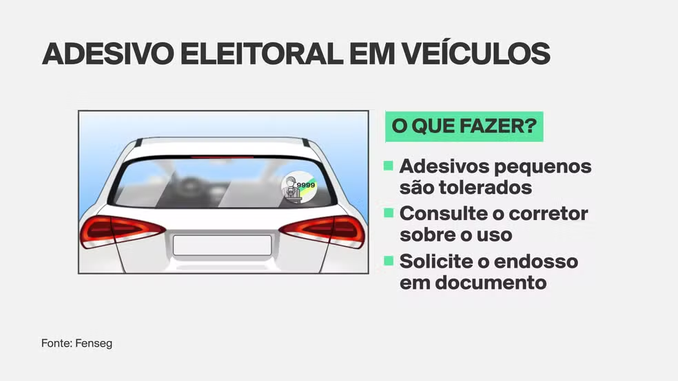 Eleições 2026: Adesivo de campanha eleitoral no carro pode afetar cobertura do seguro; entenda Eleições 2026: Adesivo de campanha eleitoral no carro pode afetar cobertura do seguro; entenda