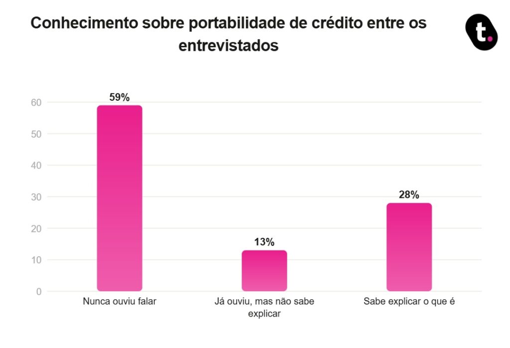 O erro invisível que 59% cometem com o próprio dinheiro